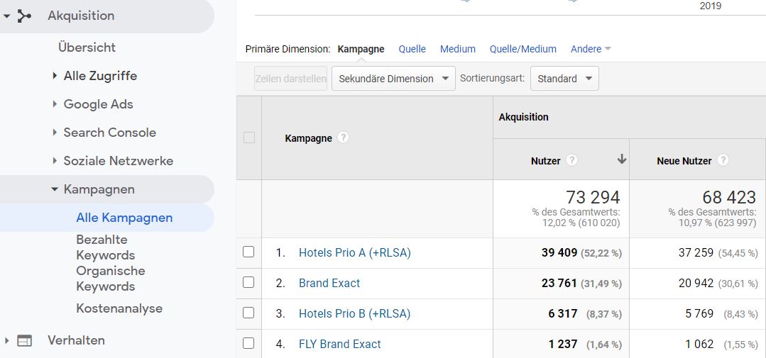 UTM-Parameter Für Ihr Kampagnen-Tracking | So Funktioniert Es